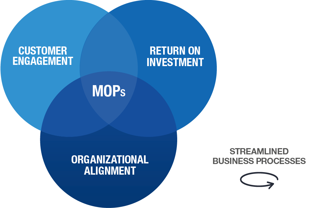 Venndiagram with key benefits