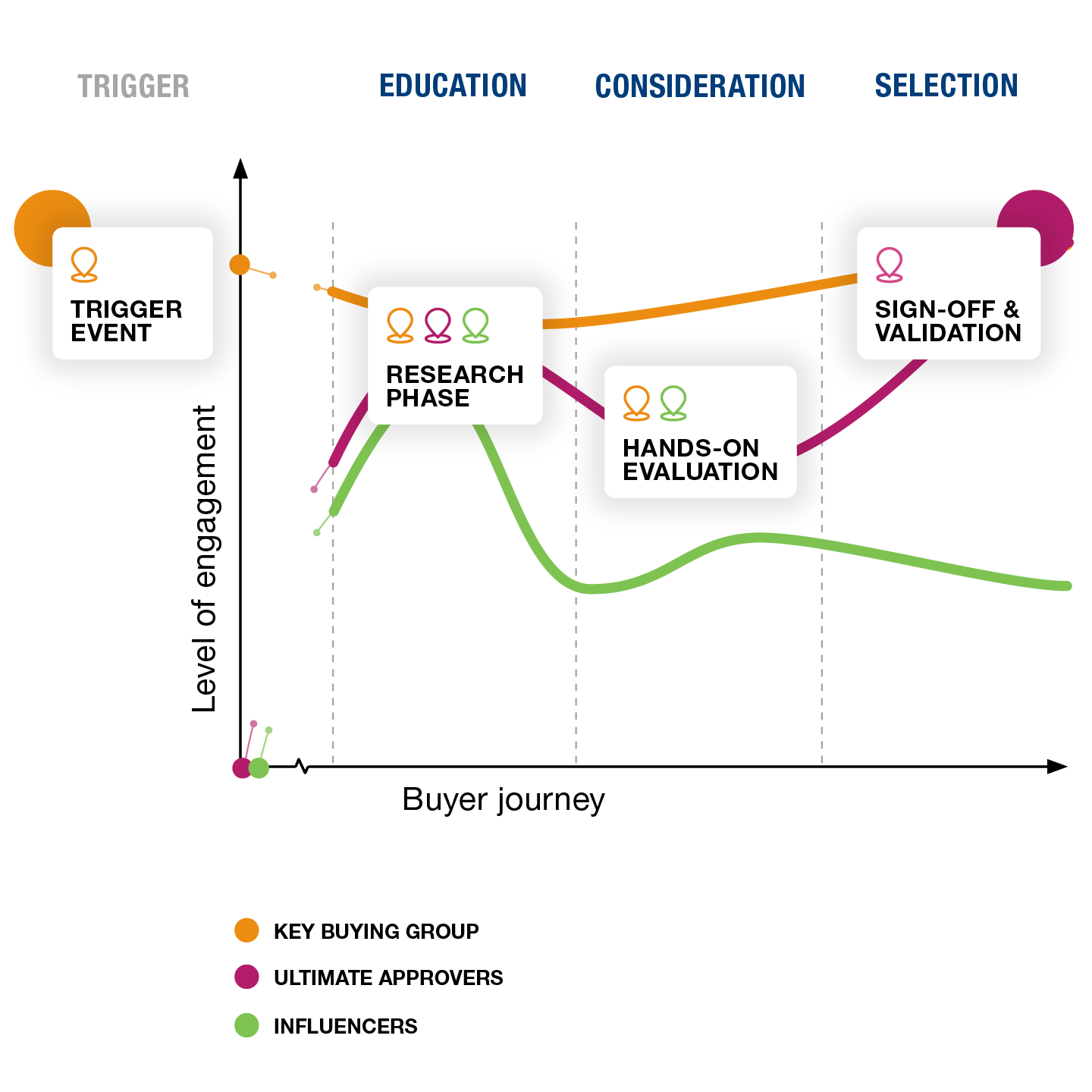 Buyer Journey Chart