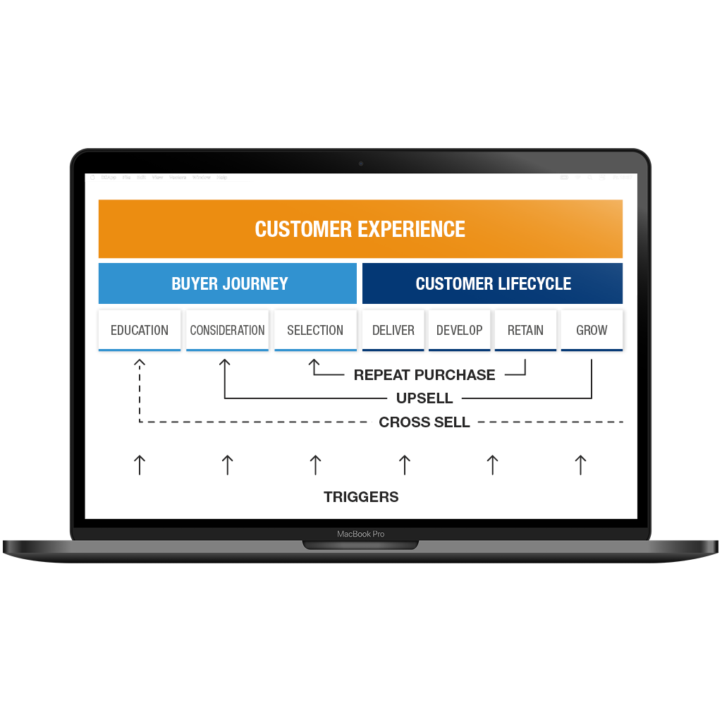 Buyer journey
