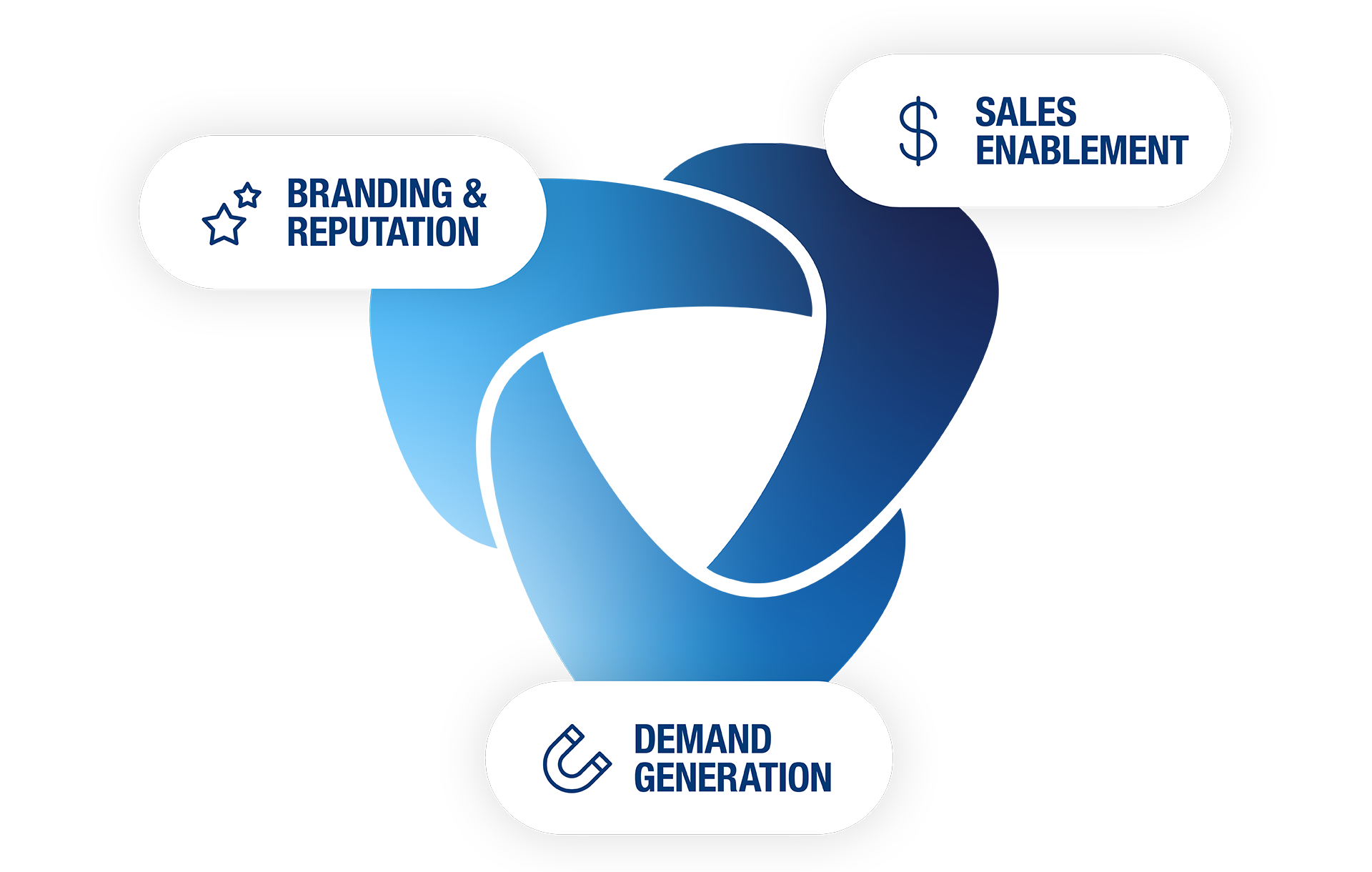 Combine ABM, Branding and Demand Gen from one provider.
